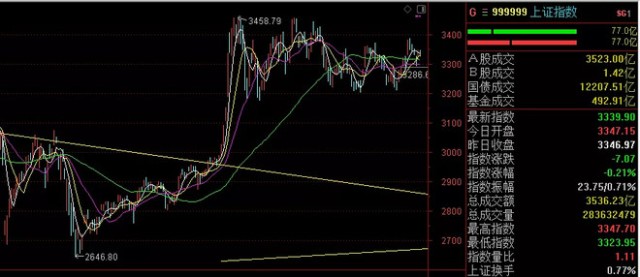 中國A股行情下的日常觀察與體驗(yàn)