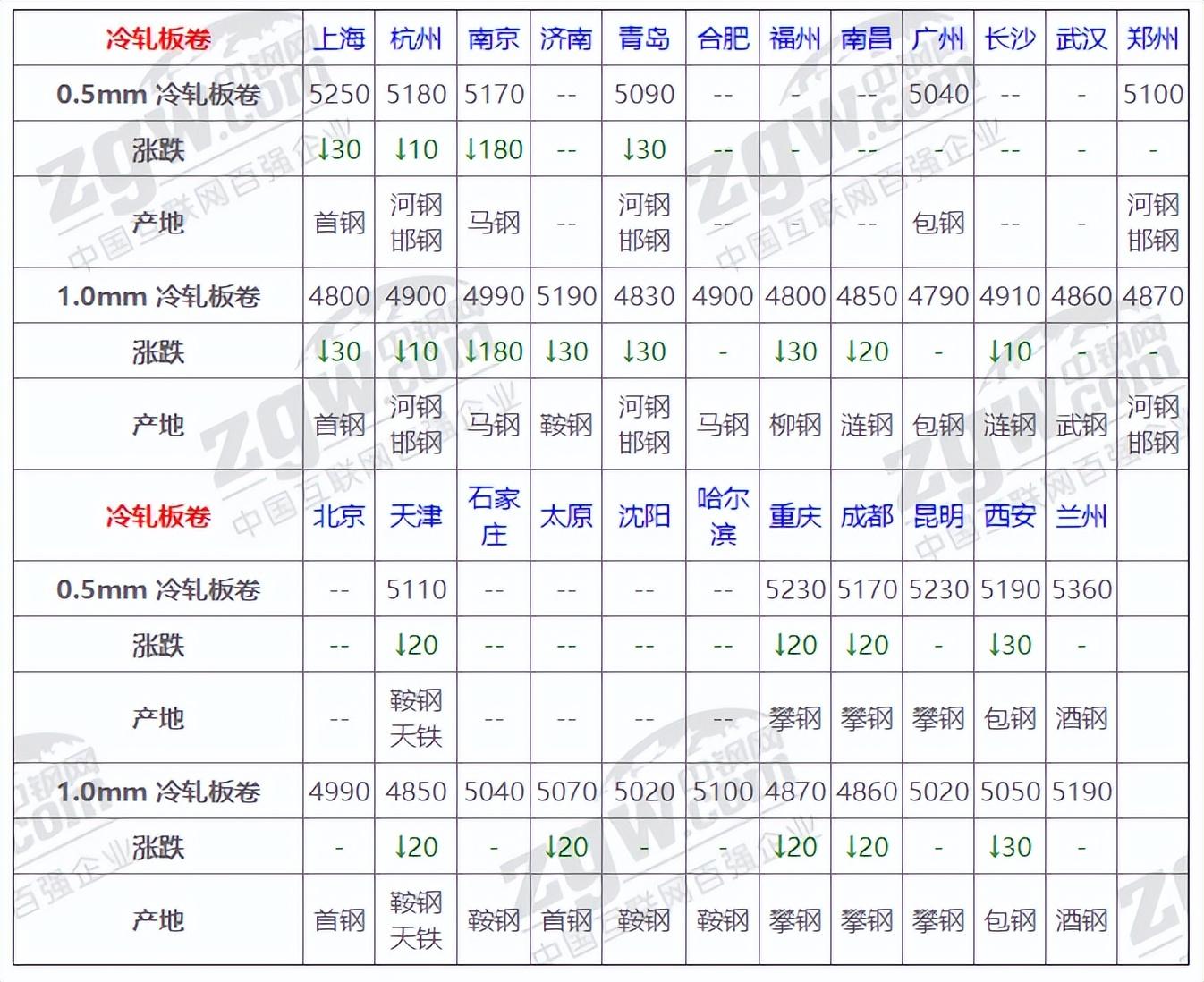 建筑材料（不含危險化學(xué)品） 第267頁