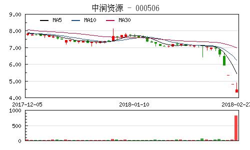 中潤(rùn)資源股票行情，科技引領(lǐng)，未來(lái)投資新潮流的佼佼者