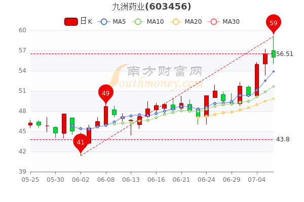 昆明藥業(yè)股票行情詳解，如何查看與分析股票走勢？